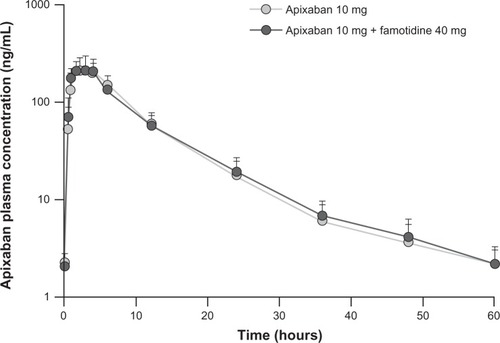 Figure 2 Mean (+standard deviation) plasma concentration-time profiles for apixaban in 18 healthy subjects following a single 10 mg dose of apixaban alone or administered 3 hours after a single 40 mg dose of famotidine.
