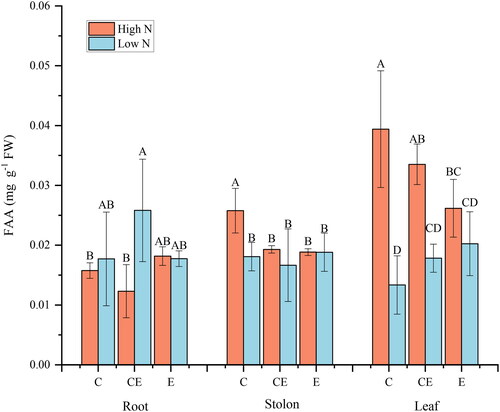 Figure 4. Effect of nitrogen and water level treatments on free amino acids（FAA）of V. asiatica.