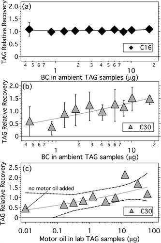 FIG. 7 TAG relative recovery for (a) deuterated C16 and (b) deuterated C30 as a function of BC mass collected in TAG samples. Data points are binned averages of 3–5 spiked samples. Solid lines are power law regressions to guide the eye. (c) TAG relative recovery for 4.93 ng triacontane-d62 coinjected with a liquid motor oil standard. Solid line is power law regression to guide the eye; dashed lines are uncertainty estimates (95% confidence levels).