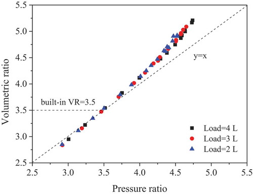 Figure 8. Variations of pressure ratio and the volumetric ratio with mass flow rate when it is superheated