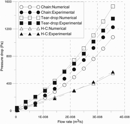 Figure 16. Numerical and experimental pressure drop of the Tear-drop, Chain and H-C micromixers.