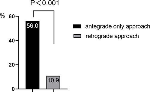 Figure 4 Antegrade-only approach group had more microchannel at proximal stump than retrograde approach group, 56.0% (n=14) vs 10.9% (n=7), p<0.001.