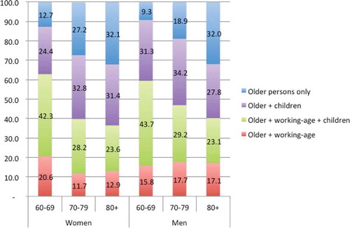 Figure 1. Household composition of older people, by age and sex of the household head