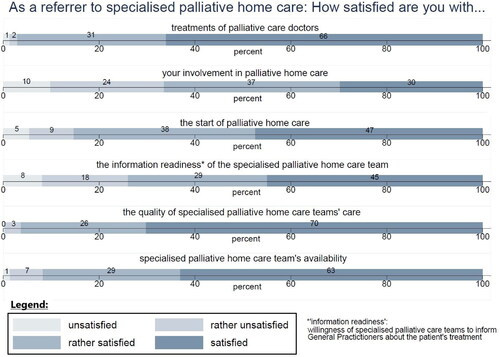 Figure 4. GPs’ satisfaction as an specialised PHC referrer (oriented on KEF-CH [Citation18]).