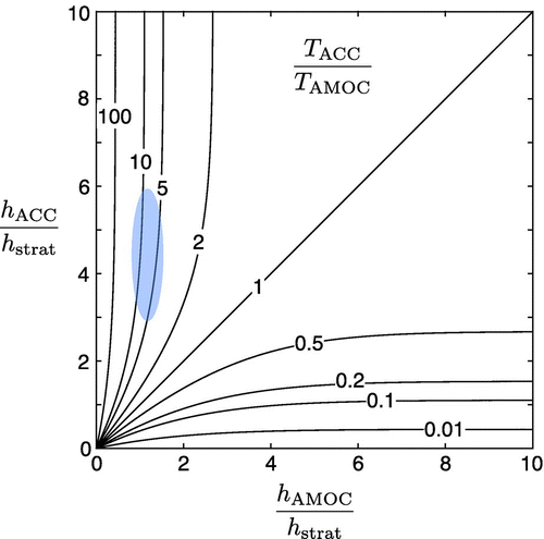Figure 8. Contours of as a function of the two depth-scale ratios, and . The blue shading indicates the observation-based estimates of the depth-scale ratios, from which we infer , consistent with the observed value of .