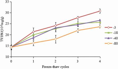 Figure 2. Effect of freeze–thaw cycles on TVBN value in hairtail (Trichiurus haumela) samples frozen at −3℃ (◇), −18℃ (■), −40℃ (▲). and −80℃ (○). The error bars indicate the standard deviation obtained from a total of three analysis.