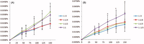 Figure 6. Transport of verapamil in rat gut sacs exposed to baicalin (A) and baicalein (B). Verapamil and baicalin (or baicalein) in various proportions (as shown in figure legends) were filled in rat gut sacs, and then incubated in 20 mL Tyrode’s solution for various time periods. Each data value was expressed as a percentage of the control, and was presented as the mean ± SD (n=3) (*p < 0.05).