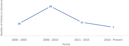 Figure 4. Volume of the article used based on year intervals.