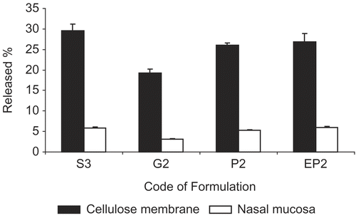 Figure 2.  Comparison of in vitro and ex vivo release of MTC from different dosage forms (S3 solution, G2 gel, P2 and EP2 powder) by using cellulose membrane and nasal mucosa at the end of 4 h period.