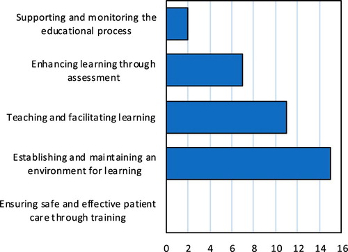 Figure 1: Frequency of developmental actions per specific area of expertise for the clinical trainer.