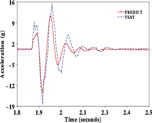 Figure 11. Left front tyre centre vertical acceleration.