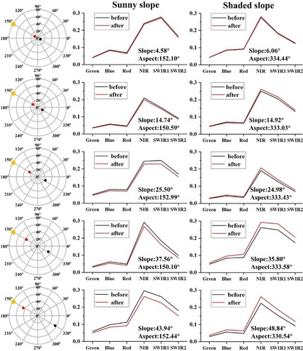 Figure 4. The changes in spectral values of selected pixels (sunny slope and shaded slope) at different slopes before and after topographic correction. (The circumference represents the aspect, the radius represents the slope, and the red and black dots represent the slope and aspect of the selected pixels.)