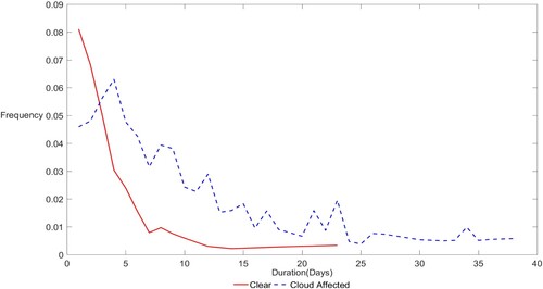 Figure 5. Frequency distribution of the duration of the pixel state (clear or cloud-affected).