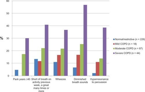 Figure 1 Frequency of heavy smoking, shortness of breath, and chest findings by level of lung function in 375 patients aged ≥40 years diagnosed with asthma or chronic obstructive pulmonary disease (COPD) in primary care. The patients were in a stable phase of illness.