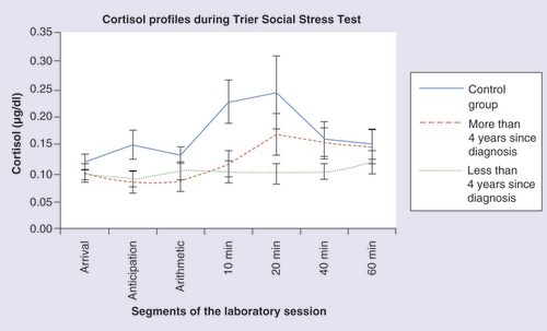 Figure 5.  Cortisol reactivity profiles during the Trier Social Stress Test as a function of time since diagnosis.