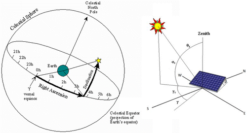 Figure 3. Solar angles.