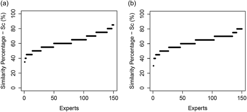 Fig. 10 Spread of participants according to their similarity index to (a) EIFDC in high flows and (b) MdAPE in low flows.