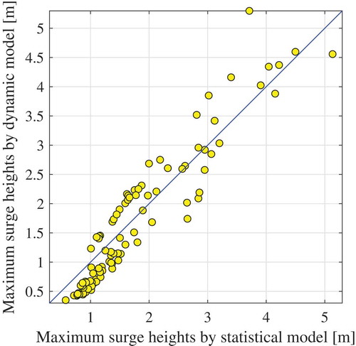 Figure 2. Validation of statistical model for maximum surge heights: Osaka Bay.