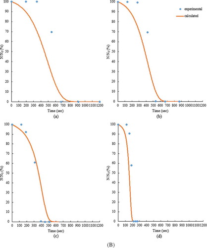 Figure 5. The survival rates (%) of the adult T. castaneum infesting the small (A) and the large (B) volume samples at 5% (a), 7% (b), 9% (c), and 11% (d) seed MCs during the RF heating.