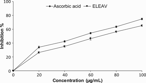 Figure 2. Nitric oxide radical scavenging activity of ethanolic leaf extract of Adhatoda vasica (ELEAV) and standard antioxidant compound, ascorbic acid.