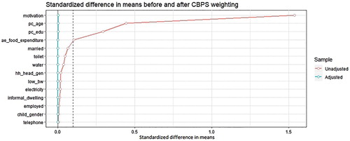 Figure 1. Standardised difference in means before and after weighing under CBPS.