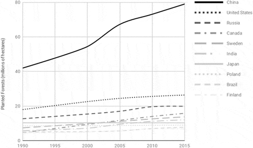 Figure 3. Top 10 contributing countries to planted forest coverage (in hectares) from 1990 to 2015. Data source: (FAO Citation2019).