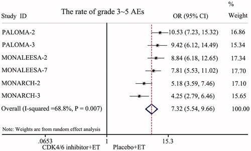 Figure 6. Forest plot of comparison: grade 3–5 AEs rates.