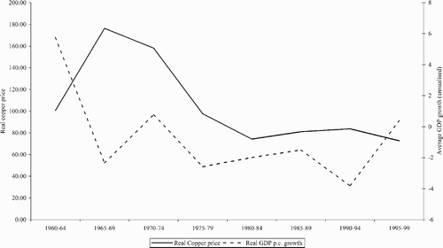 Figure 3. Real copper price and GDP growth