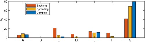 Figure 5. Statistical distribution of DSGSDs in relation to lithological units. (A) Undifferentiated marine, transitional, and continental Quaternary deposits; (B) Sands, gravels, and conglomerates, with intercalations of calcarenites, sandstones, and micro-conglomerates; (C) Clays, silty clays, marls, and sands, with intercalations of sandstones, conglomerates, calcarenites, and gypsum; (D) Varicolored clays, silty clays, and marly clays, with olistoliths and intercalations of marls, limestones, and radiolaritis; (E) Marls, calcarenites, and calcilutites, with intercalations of clays, marly clays, calcirudites, and marly limestones; (F) Calcirudites and calcarenites, with intercalations of conglomerates and marly limestones; (G) Calcilutites, micritic limestones, and dolostones; detritic limestones, cherty limestones, and marly limestones.