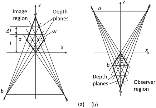 Figure 3. Rays across two regions, sites, and depth planes for (a) four light sources (c > 1, Nv = 1, N* = 4) and (b) four views (c < 1, Nv = 4, N* = 2).