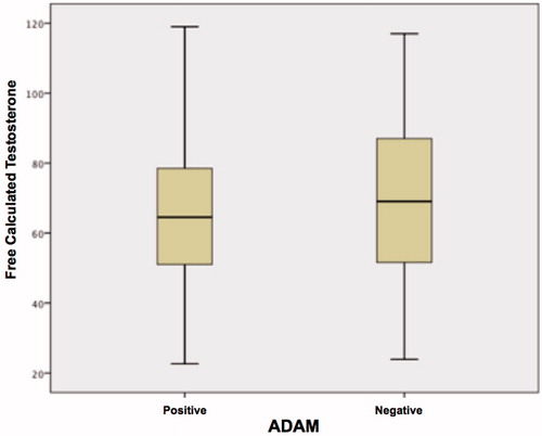 Figure 4. Variation in free calculated testosterone levels among patients (ADAM positive and ADAM negative).