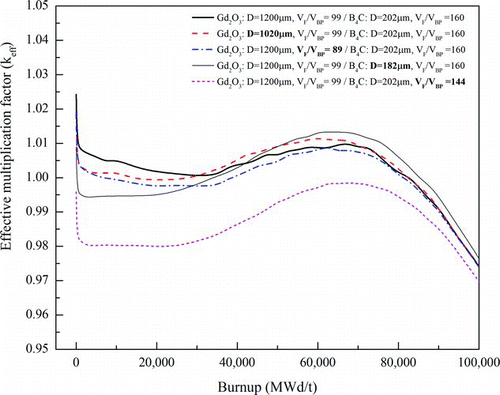 Figure 5 The sensitivity of the parameters obtained using the combination of B4C + Gd2O3 particles loading