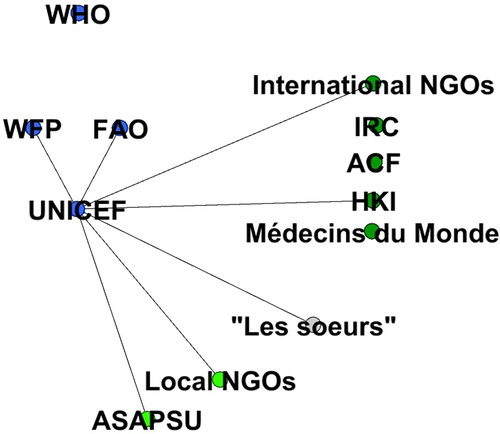 Figure 1: The field of food security governance in Côte d’Ivoire – a UNICEF perspective.Footnote3 Own compilation based on Interview No. 6, Abidjan, Côte d’Ivoire, March 2016, created with gephi.