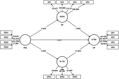 Figure 2. Structural model.