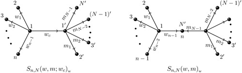 Fig. 5 The associated weighted digraphs of a double star multidigraph and a pendant-merge double star multidigraph.