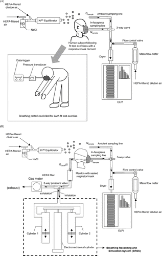 FIGURE 1 (A) Experimental setup for testing respirators/masks donned on a human subject; (B) Experimental setup for testing respirators/masks on a manikin equipped with the Breathing Recording and Simulation System.