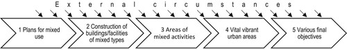 Figure 1. The steps from a plan for mixed use to its final objectives.