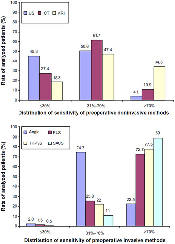 Figure 1 The distribution of the sensitivity rate of preoperative noninvasive and invasive methods in the localization of insulinoma, in all published cases (n=6,222).