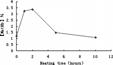 Figure 6 The percentage of MetHb formation during heating.