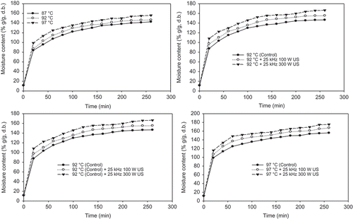 FIGURE 8 Average change in hydration values (moisture content, % g/g, d.b.) of chickpeas with different temperatures and ultrasound treatments.