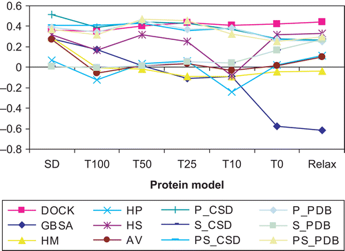Figure 4.  Correlation coefficients calculated after training set 2 docking and re-scoring. HM, HP, HS, and AV are the four components of XScore. P_, S_, and PS_ stand for the PAIR, SURF, and PAIRSURF functions of DrugScore_CSD or DrugScore_PDB.