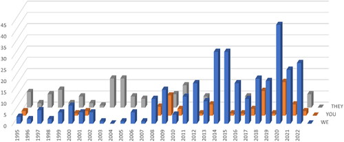 Figure 2. Representation of personal pronouns in World Communications Day messages from 1995 to 2022.