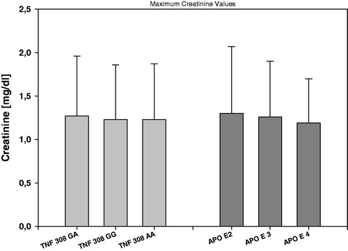 Figure 1. Maximum creatinine values.