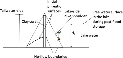 Fig. 2 Vertical cross-section of the embankment with two shoulders (tail-water side and lake-side).