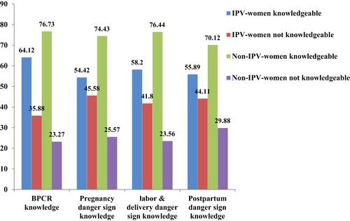 Figure 1 Distribution of knowledge on BPCR, danger sign of pregnancy, labor and delivery and postpartum in the context of IPV of women, Benchi-sheko, Southwest, Ethiopia, 2021.