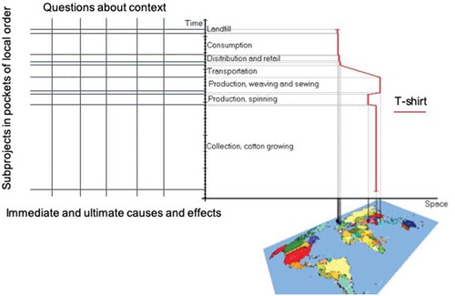 Figure 3. Graphical description of grid to analyze sustainability challenges in contexts.