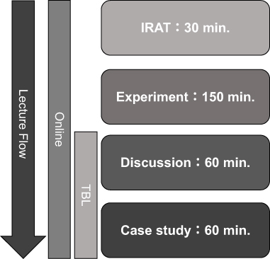 Figure 1 The flow of lectures used in this study. IRAT. Practice, Discussion, and Case study.