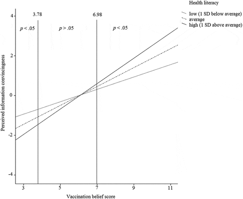 Figure 4. Interaction-effect of HL and vaccination beliefs on the perceived convincingness of information (RQ2c). Zones marked with p < .05 indicates where the relationship between HL and perceived information convincingness depends on vaccination beliefs.