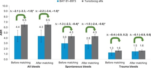 Figure 4 ABRs for BAY 81-8973 (1-year) vs turoctocog alfa.