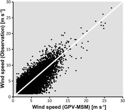 Figure A2. Scatter plot showing predicted (GPV-MSM) and in situ wind speeds observed at the fixed meteorological station (M) (Fig. 1) during the cooling periods in 2017/2018 and 2018/2019.